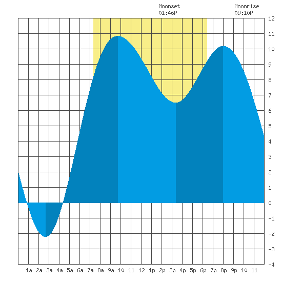 Marysville tide chart for Saturday, October 11, 2025