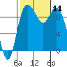 Marysville tide chart for Saturday, October 11, 2025