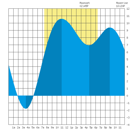 Marysville tide chart for Sunday, October 12, 2025