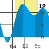 Marysville tide chart for Sunday, October 12, 2025