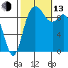 Marysville tide chart for Monday, October 13, 2025