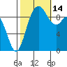 Marysville tide chart for Tuesday, October 14, 2025