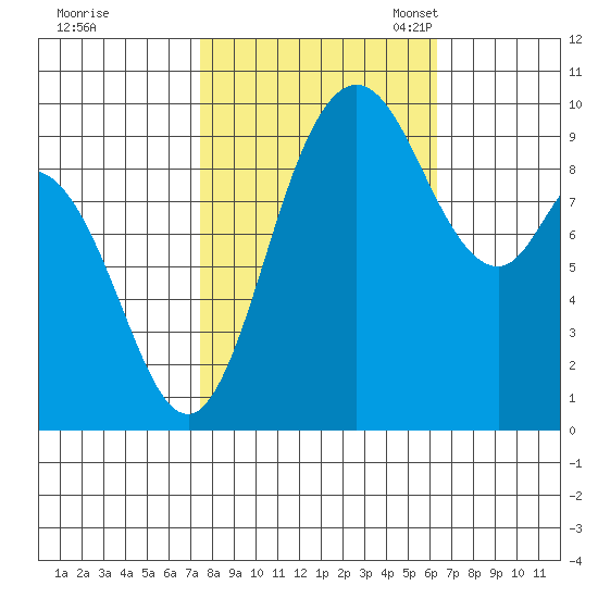 Marysville tide chart for Wednesday, October 15, 2025