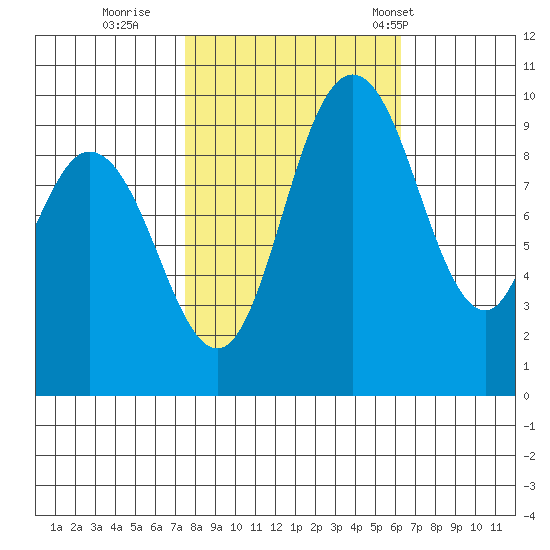 Marysville tide chart for Friday, October 17, 2025