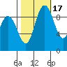 Marysville tide chart for Friday, October 17, 2025
