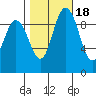Marysville tide chart for Saturday, October 18, 2025