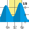 Marysville tide chart for Sunday, October 19, 2025
