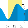 Marysville tide chart for Wednesday, October 1, 2025