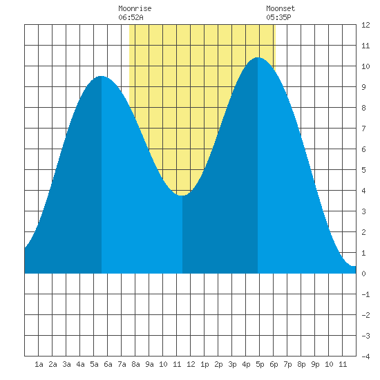 Marysville tide chart for Monday, October 20, 2025
