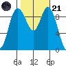 Marysville tide chart for Tuesday, October 21, 2025