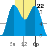 Marysville tide chart for Wednesday, October 22, 2025