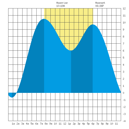 Marysville tide chart for Thursday, October 23, 2025