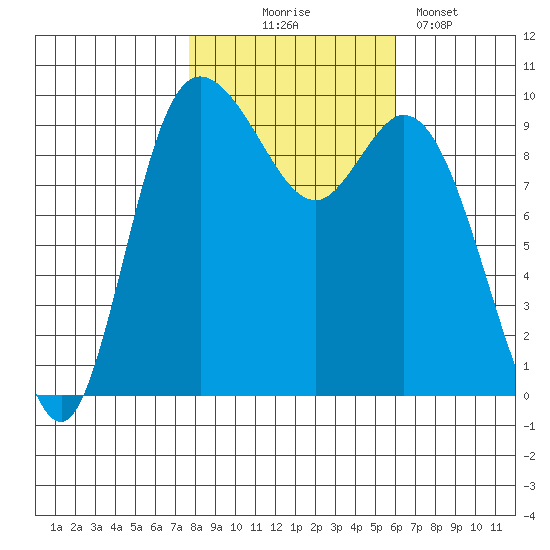 Marysville tide chart for Friday, October 24, 2025