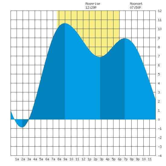 Marysville tide chart for Saturday, October 25, 2025