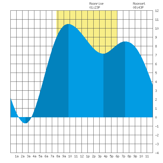 Marysville tide chart for Sunday, October 26, 2025