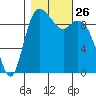 Marysville tide chart for Sunday, October 26, 2025