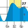 Marysville tide chart for Monday, October 27, 2025