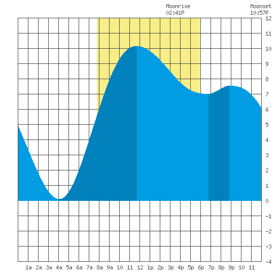 Marysville tide chart for Tuesday, October 28, 2025