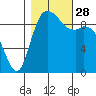 Marysville tide chart for Tuesday, October 28, 2025