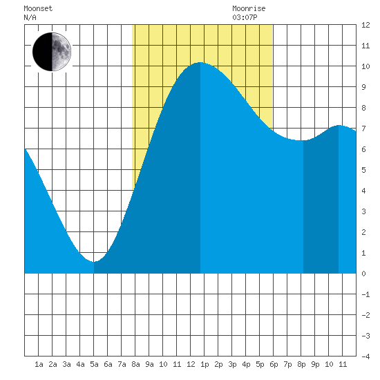 Marysville tide chart for Wednesday, October 29, 2025