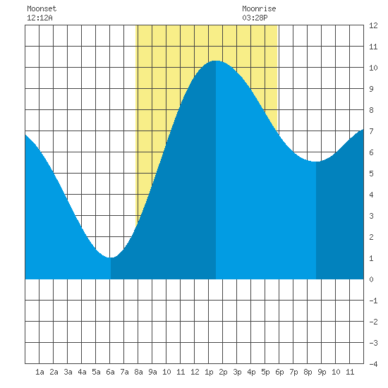 Marysville tide chart for Thursday, October 30, 2025