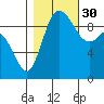 Marysville tide chart for Thursday, October 30, 2025