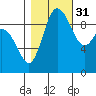 Marysville tide chart for Friday, October 31, 2025