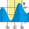 Marysville tide chart for Friday, October 3, 2025