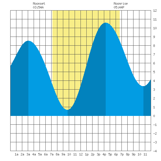 Marysville tide chart for Saturday, October 4, 2025