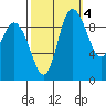 Marysville tide chart for Saturday, October 4, 2025