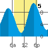Marysville tide chart for Sunday, October 5, 2025