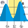 Marysville tide chart for Monday, October 6, 2025