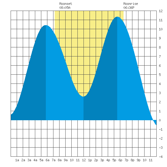 Marysville tide chart for Tuesday, October 7, 2025
