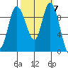 Marysville tide chart for Tuesday, October 7, 2025