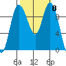Marysville tide chart for Wednesday, October 8, 2025