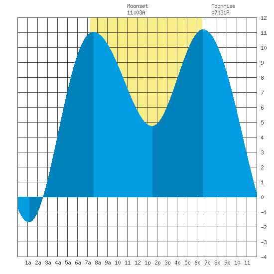Marysville tide chart for Thursday, October 9, 2025