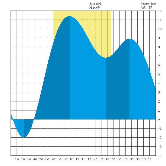 Marysville tide chart for Monday, November 10, 2025
