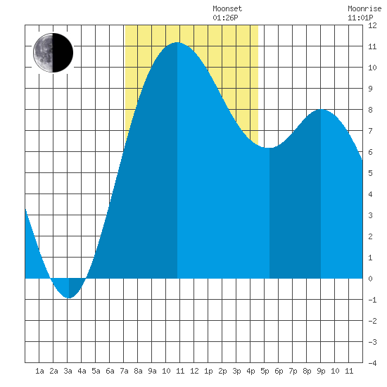 Marysville tide chart for Tuesday, November 11, 2025