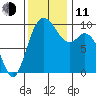 Marysville tide chart for Tuesday, November 11, 2025