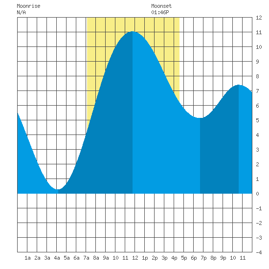 Marysville tide chart for Wednesday, November 12, 2025