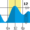 Marysville tide chart for Wednesday, November 12, 2025