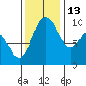 Marysville tide chart for Thursday, November 13, 2025