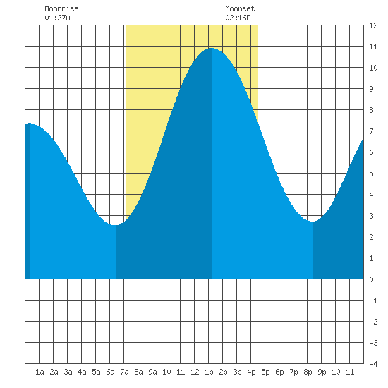 Marysville tide chart for Friday, November 14, 2025