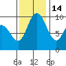 Marysville tide chart for Friday, November 14, 2025