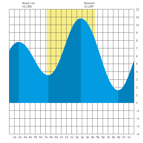 Marysville tide chart for Saturday, November 15, 2025