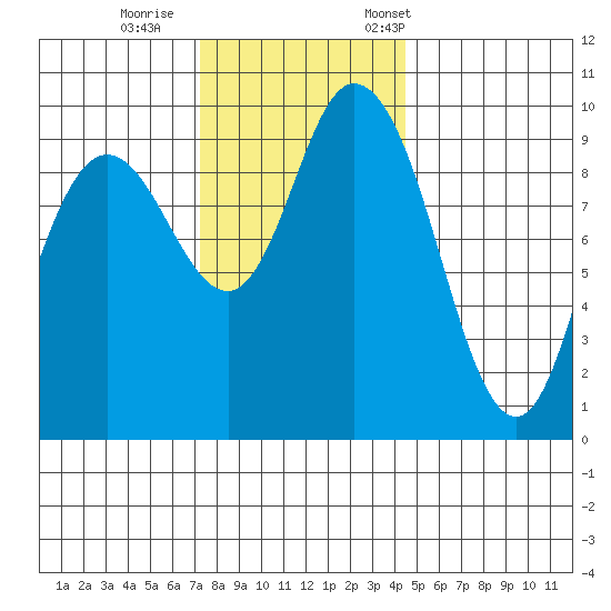 Marysville tide chart for Sunday, November 16, 2025