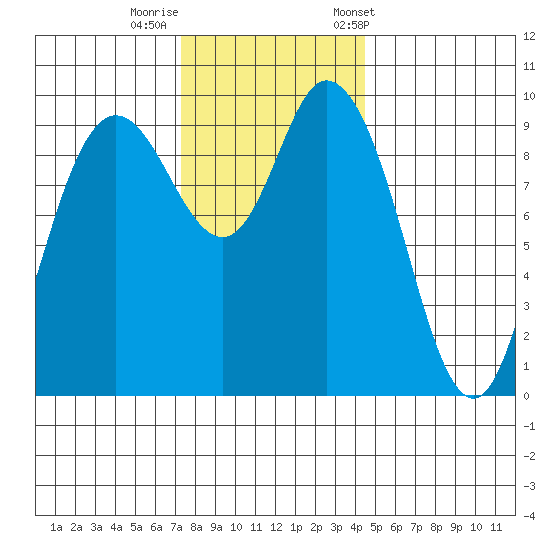 Marysville tide chart for Monday, November 17, 2025