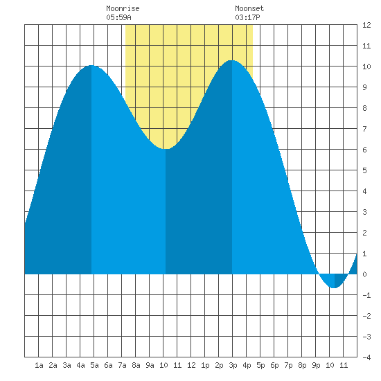 Marysville tide chart for Tuesday, November 18, 2025