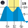Marysville tide chart for Wednesday, November 19, 2025