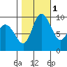 Marysville tide chart for Saturday, November 1, 2025